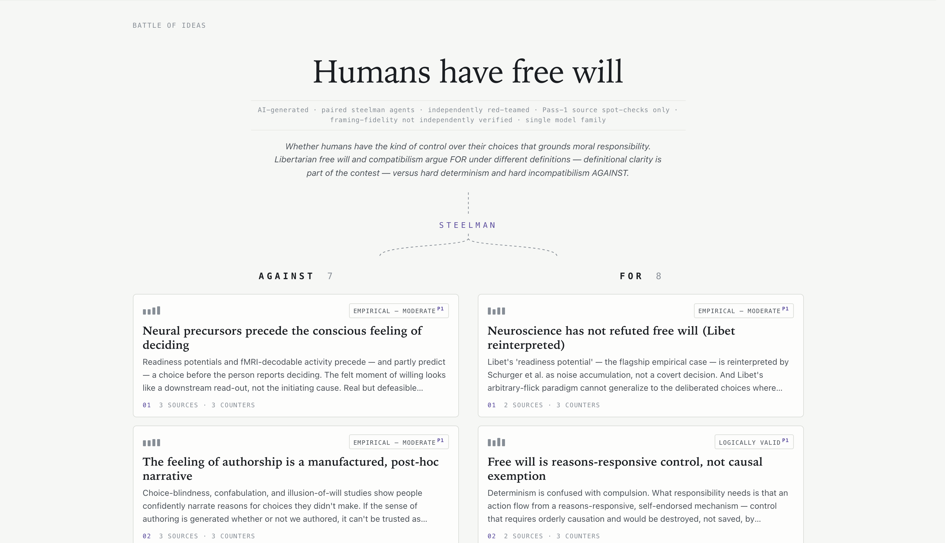 Battle of Ideas — the claim page for 'Humans have free will': two columns of argument cards, AGAINST on the left and FOR on the right, each card carrying a validation-tier badge and a four-bar confidence read. Neutral typographic layout, no colour coding of the sides.