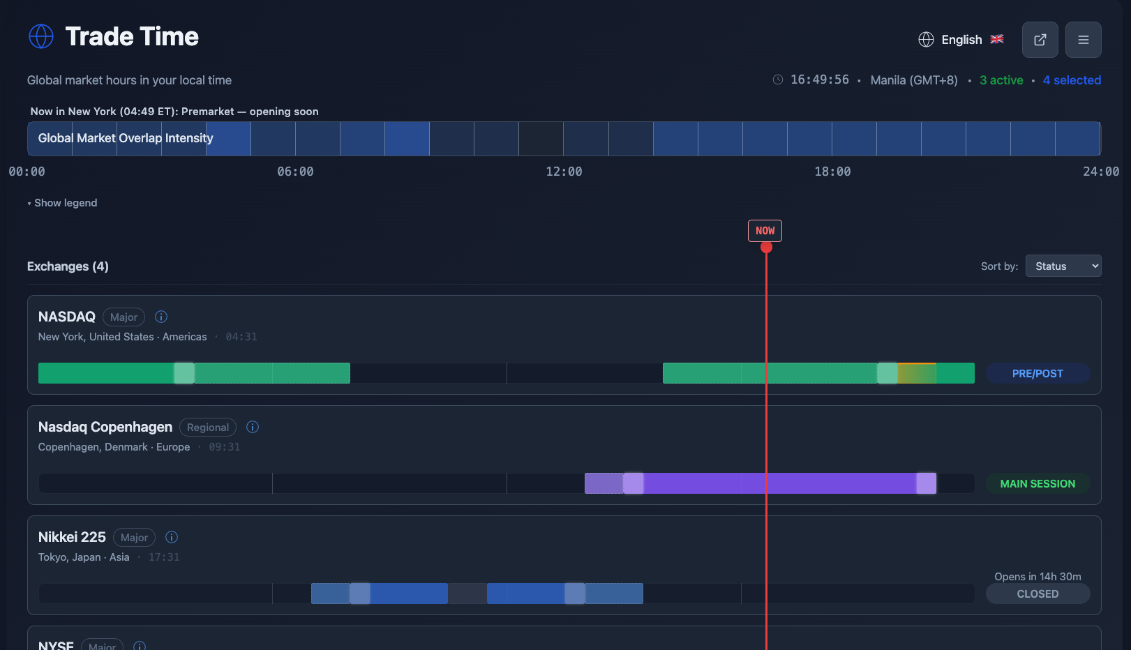 TradeTi.me interface — global market hours visualization showing NASDAQ (pre/post market), Nasdaq Copenhagen (main session in purple), and Nikkei 225 (closed in blue) across a 24-hour timeline. NOW marker (red vertical line) at 16:49:56 Manila time. Global Market Overlap Intensity strip at top.